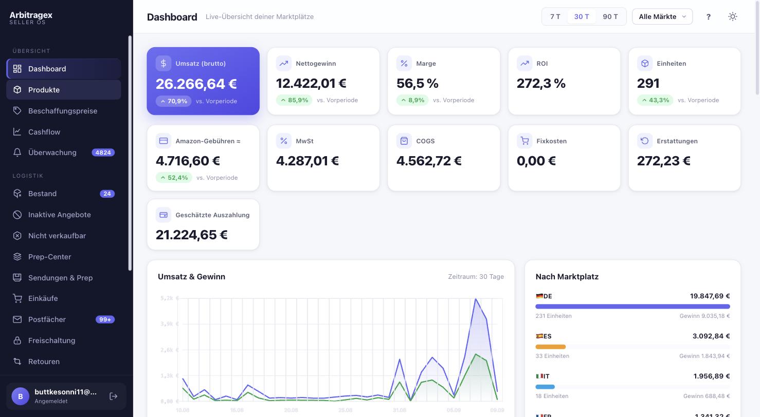 Arbitragex-Dashboard: 26.266,64 € Umsatz, 12.422,01 € Nettogewinn, 56,5 % Marge und 291 Einheiten der letzten 30 Tage, aufgeschlüsselt nach Marktplatz